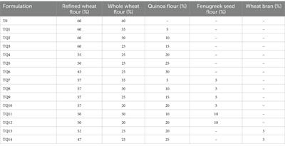 Effect of quinoa (Chenopodium quinoa W.) flour supplementation in breads on the lipid profile and glycemic index: an in vivo study